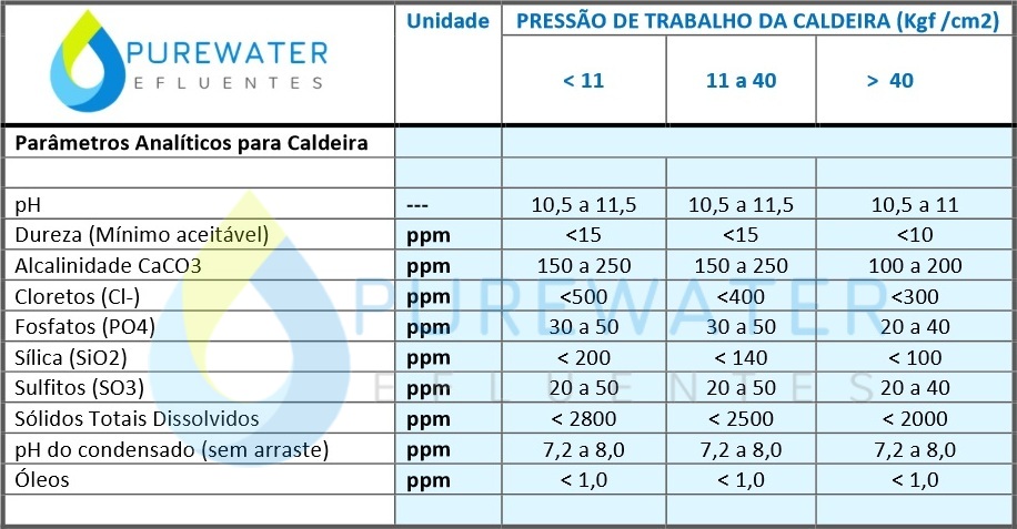 Tabela de Parâmetros para Controle de água de caldeira